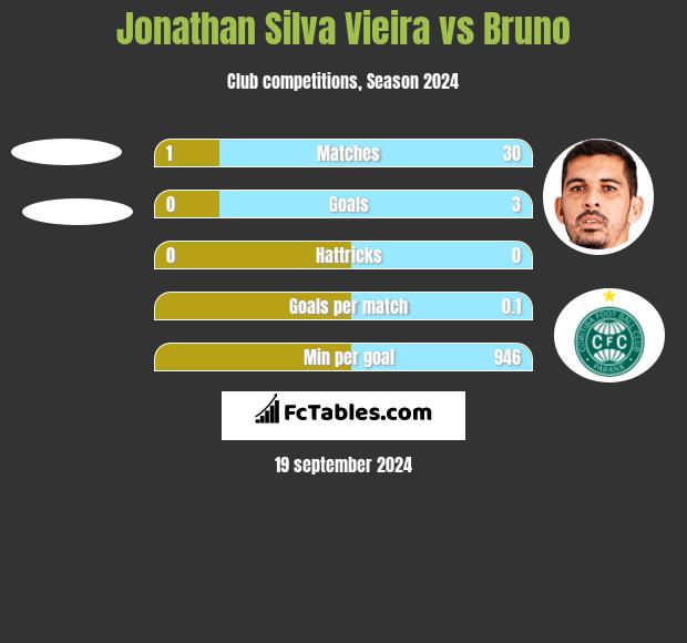 Jonathan Silva Vieira vs Bruno h2h player stats