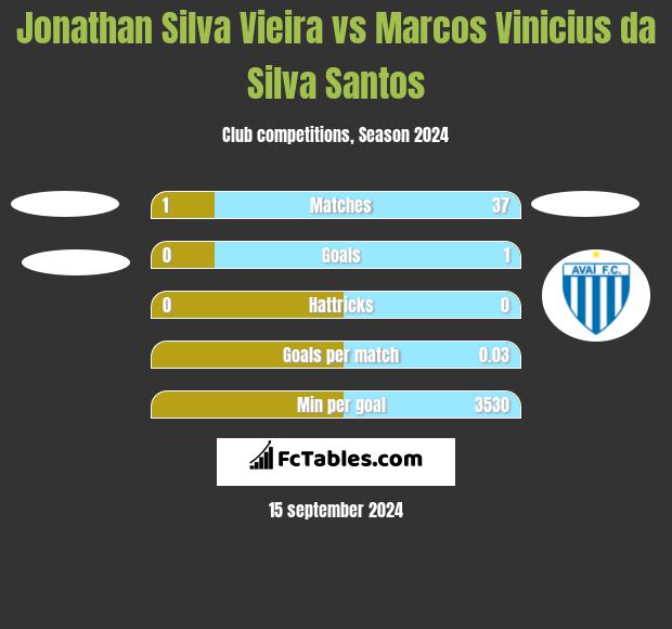 Jonathan Silva Vieira vs Marcos Vinicius da Silva Santos h2h player stats