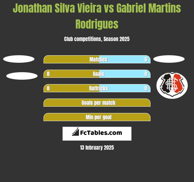 Jonathan Silva Vieira vs Gabriel Martins Rodrigues h2h player stats