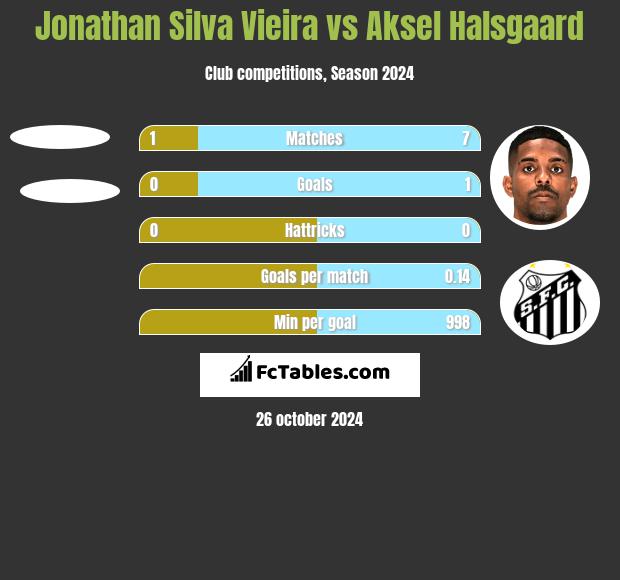 Jonathan Silva Vieira vs Aksel Halsgaard h2h player stats