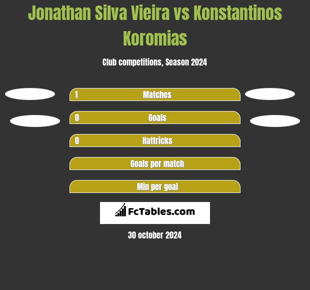 Jonathan Silva Vieira vs Konstantinos Koromias h2h player stats