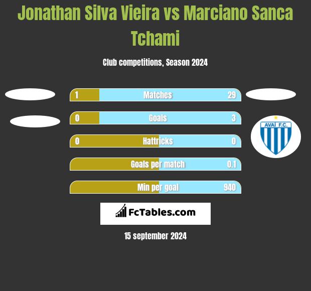 Jonathan Silva Vieira vs Marciano Sanca Tchami h2h player stats