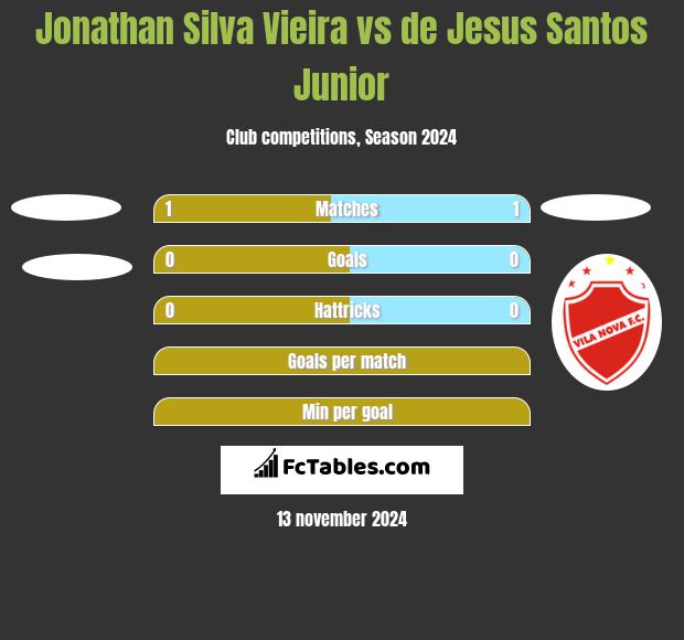 Jonathan Silva Vieira vs de Jesus Santos Junior h2h player stats