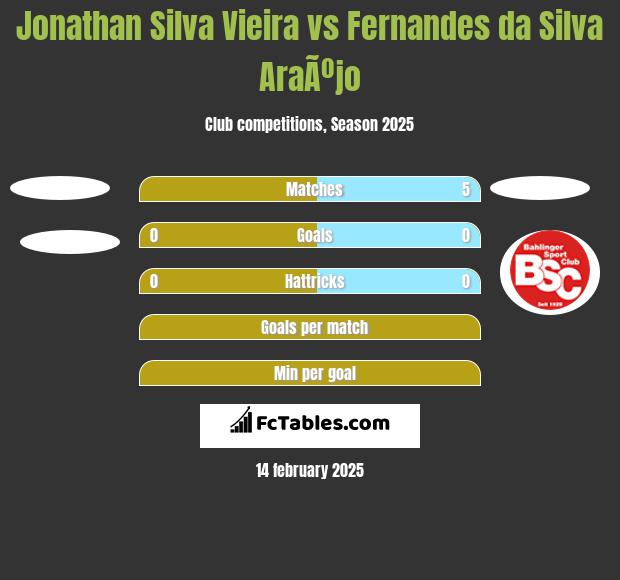 Jonathan Silva Vieira vs Fernandes da Silva AraÃºjo h2h player stats