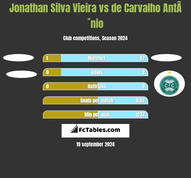 Jonathan Silva Vieira vs de Carvalho AntÃ´nio h2h player stats