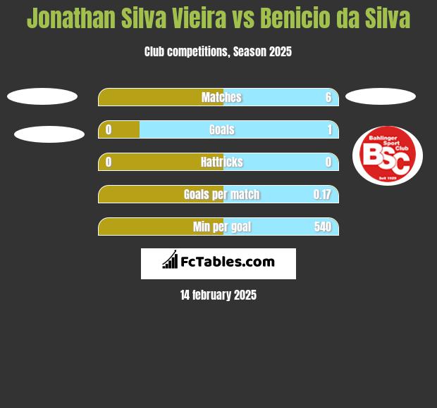 Jonathan Silva Vieira vs Benicio da Silva h2h player stats