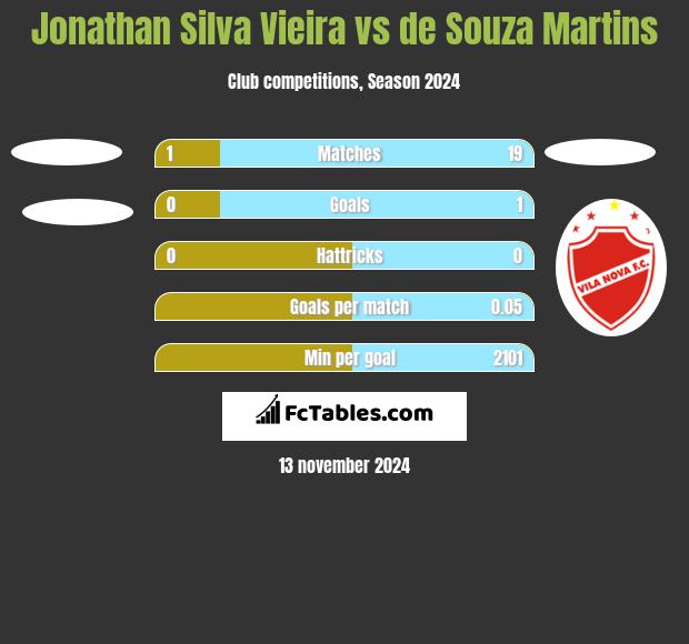 Jonathan Silva Vieira vs de Souza Martins h2h player stats