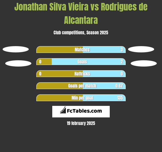 Jonathan Silva Vieira vs Rodrigues de Alcantara h2h player stats