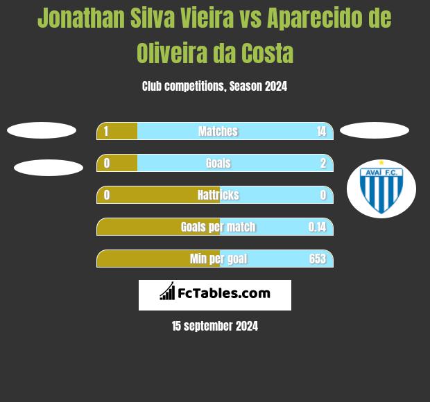 Jonathan Silva Vieira vs Aparecido de Oliveira da Costa h2h player stats