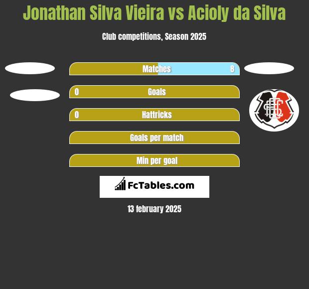 Jonathan Silva Vieira vs Acioly da Silva h2h player stats