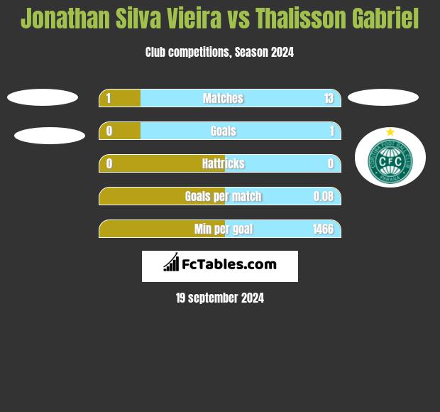 Jonathan Silva Vieira vs Thalisson Gabriel h2h player stats