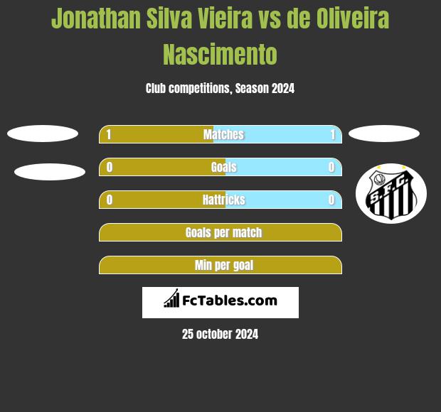 Jonathan Silva Vieira vs de Oliveira Nascimento h2h player stats