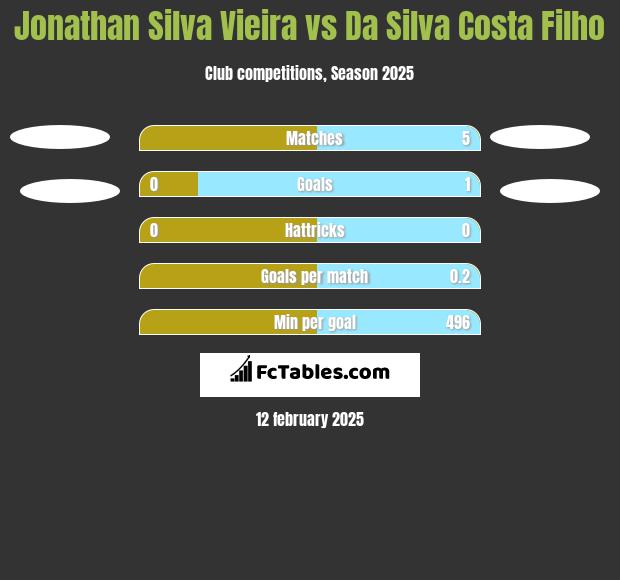 Jonathan Silva Vieira vs Da Silva Costa Filho h2h player stats