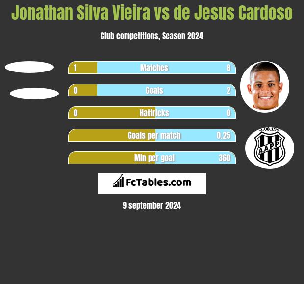 Jonathan Silva Vieira vs de Jesus Cardoso h2h player stats