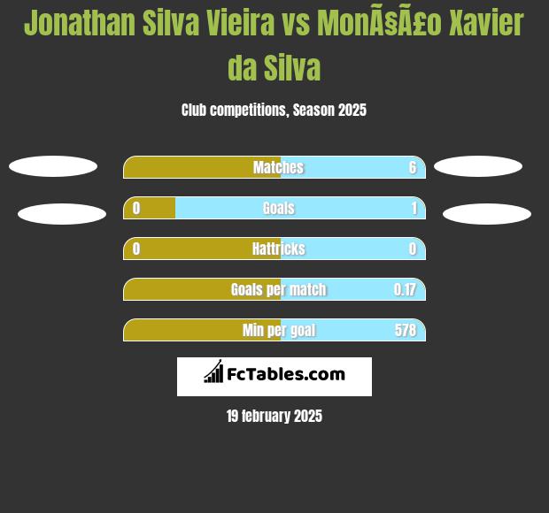 Jonathan Silva Vieira vs MonÃ§Ã£o Xavier da Silva h2h player stats