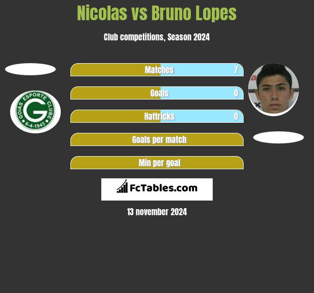 Nicolas vs Bruno Lopes h2h player stats