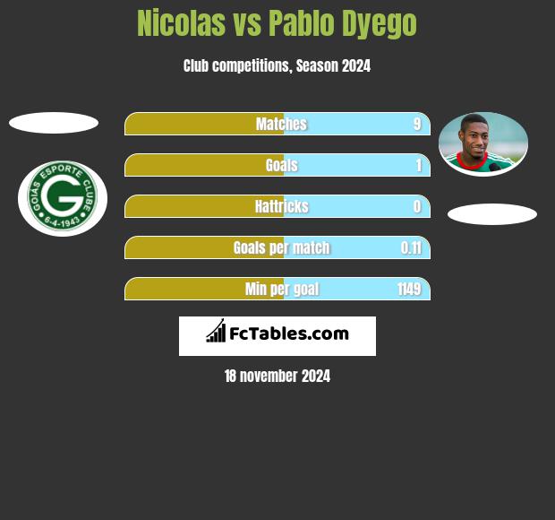 Nicolas vs Pablo Dyego h2h player stats