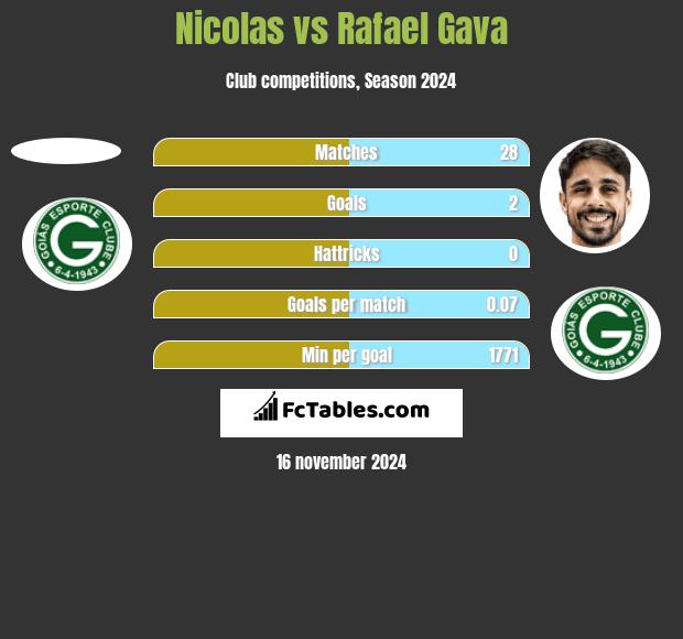 Nicolas vs Rafael Gava h2h player stats