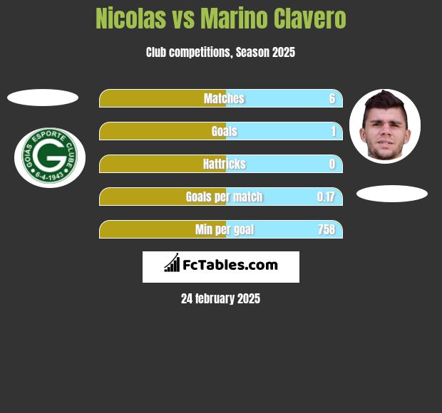 Nicolas vs Marino Clavero h2h player stats