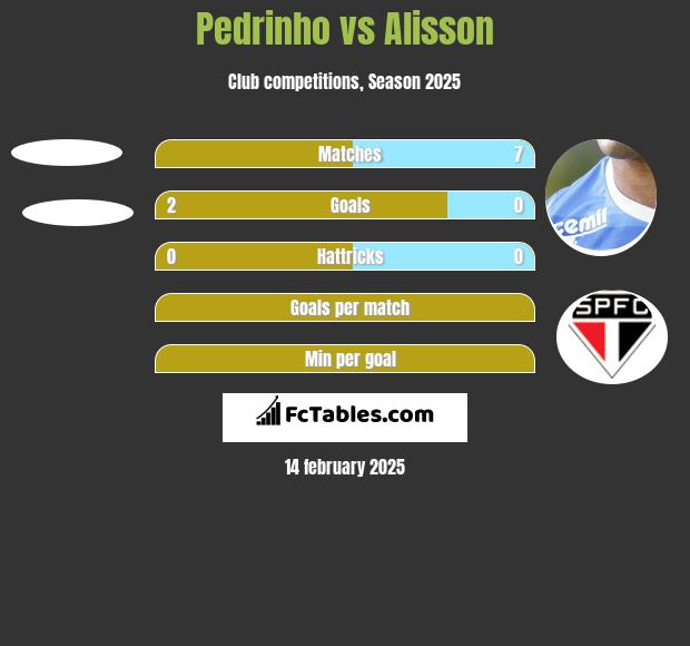 Pedrinho vs Alisson h2h player stats