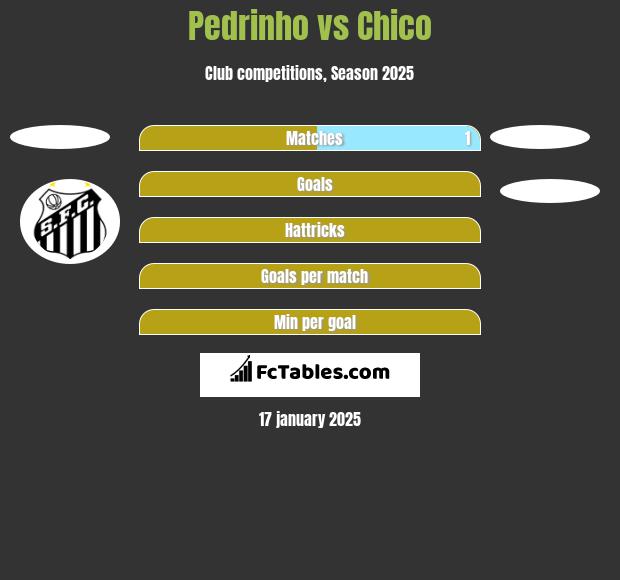 Pedrinho vs Chico h2h player stats