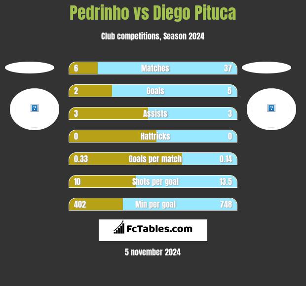 Pedrinho vs Diego Pituca h2h player stats