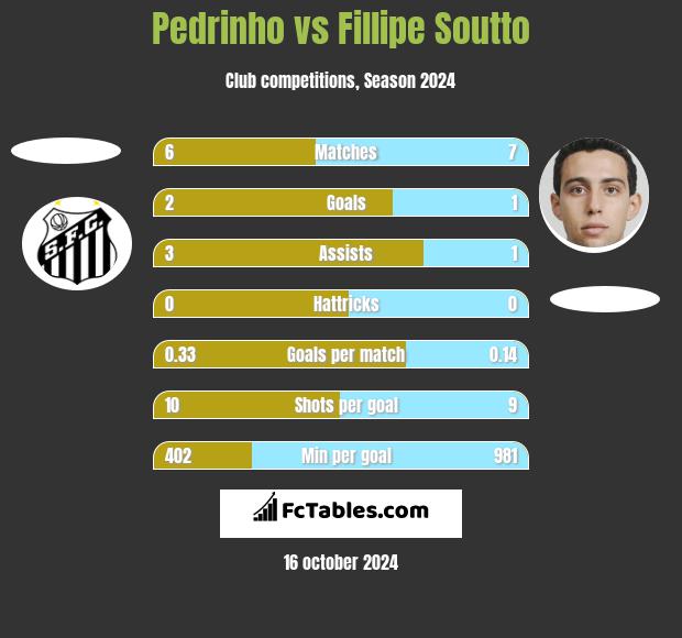 Pedrinho vs Fillipe Soutto h2h player stats