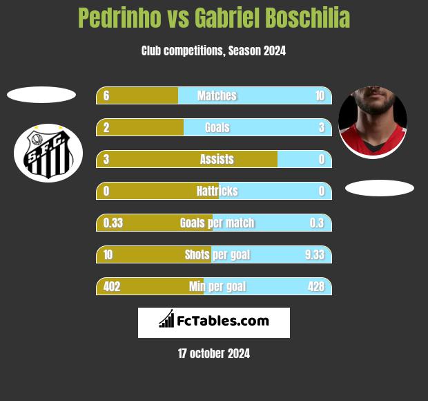 Pedrinho vs Gabriel Boschilia h2h player stats