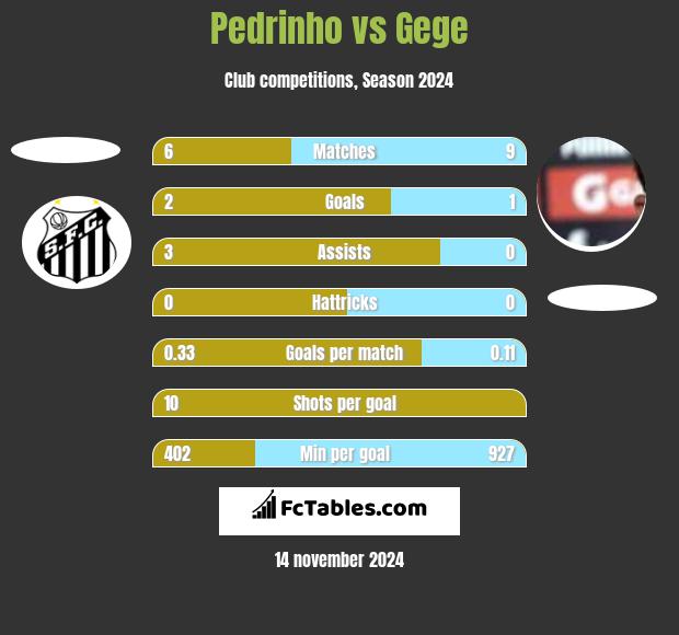 Pedrinho vs Gege h2h player stats