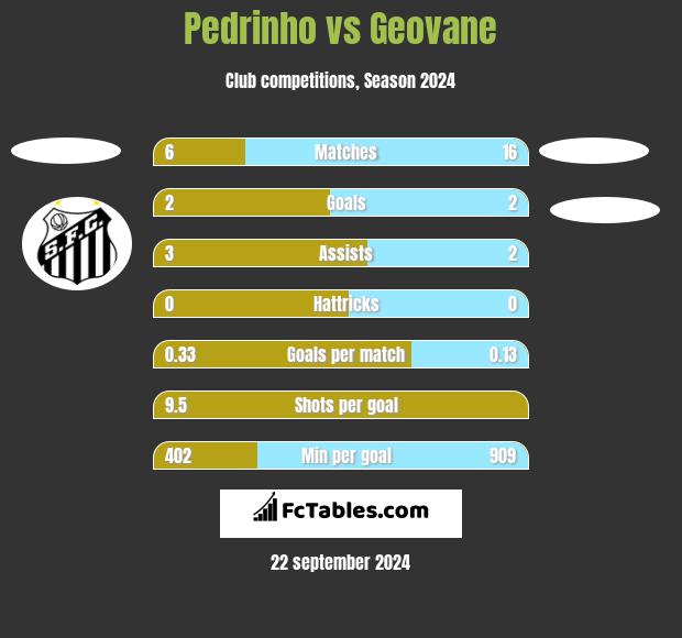 Pedrinho vs Geovane h2h player stats