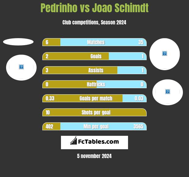 Pedrinho vs Joao Schimdt h2h player stats