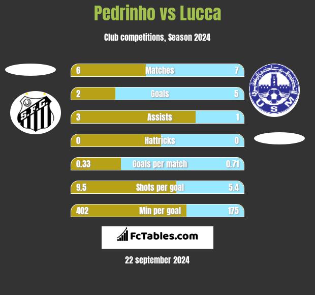 Pedrinho vs Lucca h2h player stats