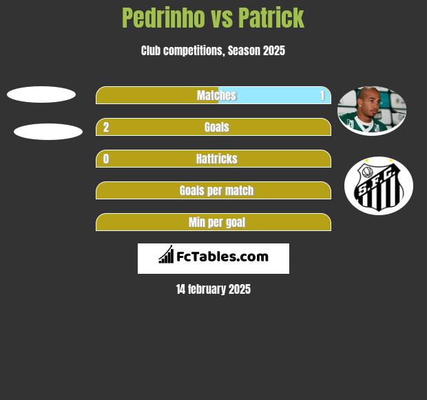 Pedrinho vs Patrick h2h player stats