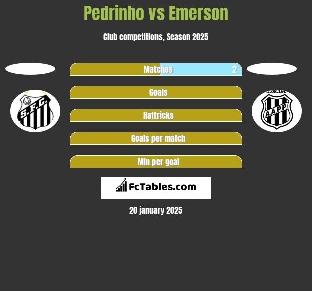 Pedrinho vs Emerson h2h player stats