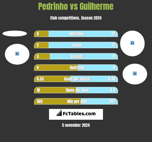 Pedrinho vs Guilherme h2h player stats