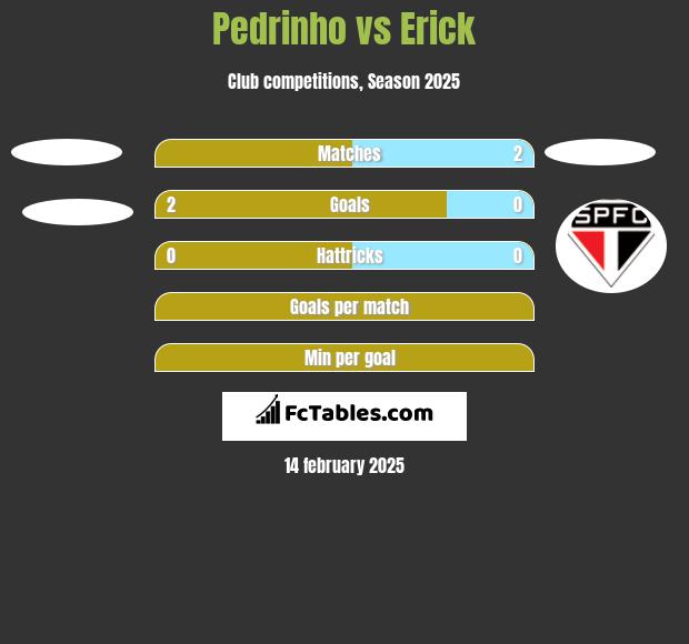 Pedrinho vs Erick h2h player stats