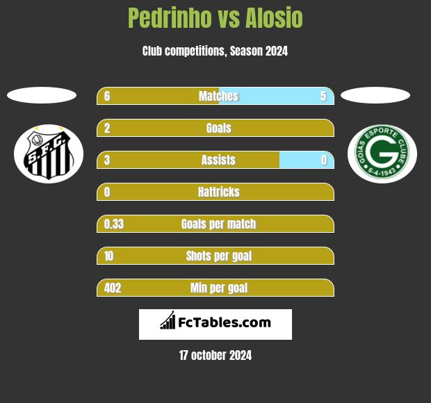 Pedrinho vs Alosio h2h player stats