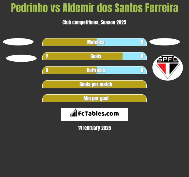 Pedrinho vs Aldemir dos Santos Ferreira h2h player stats