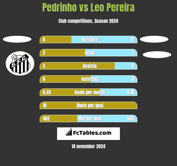 Pedrinho vs Leo Pereira h2h player stats