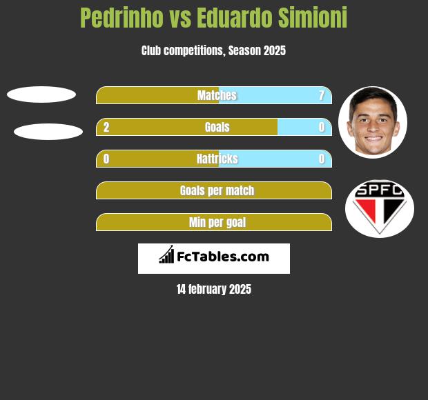 Pedrinho vs Eduardo Simioni h2h player stats