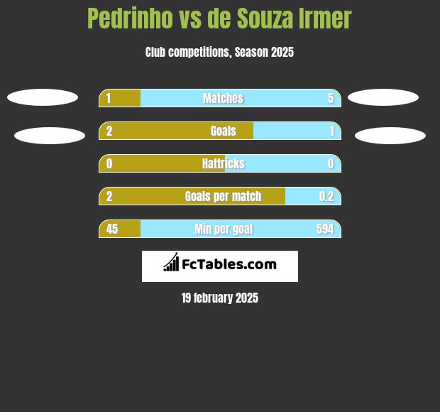 Pedrinho vs de Souza Irmer h2h player stats