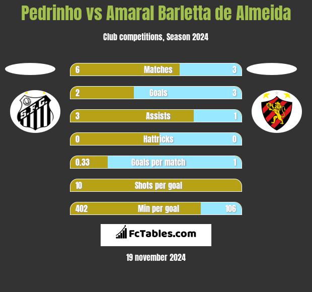 Pedrinho vs Amaral Barletta de Almeida h2h player stats