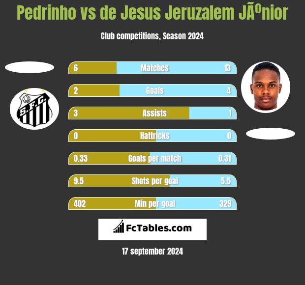 Pedrinho vs de Jesus Jeruzalem JÃºnior h2h player stats