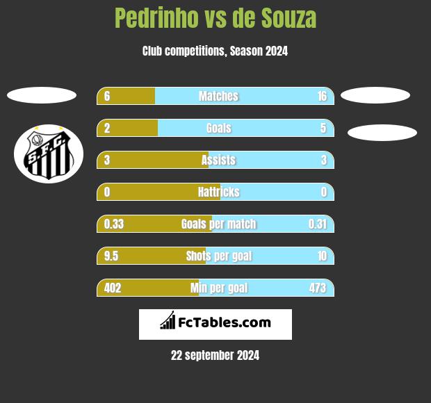 Pedrinho vs de Souza h2h player stats