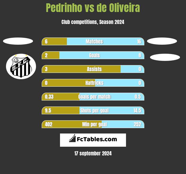 Pedrinho vs de Oliveira h2h player stats