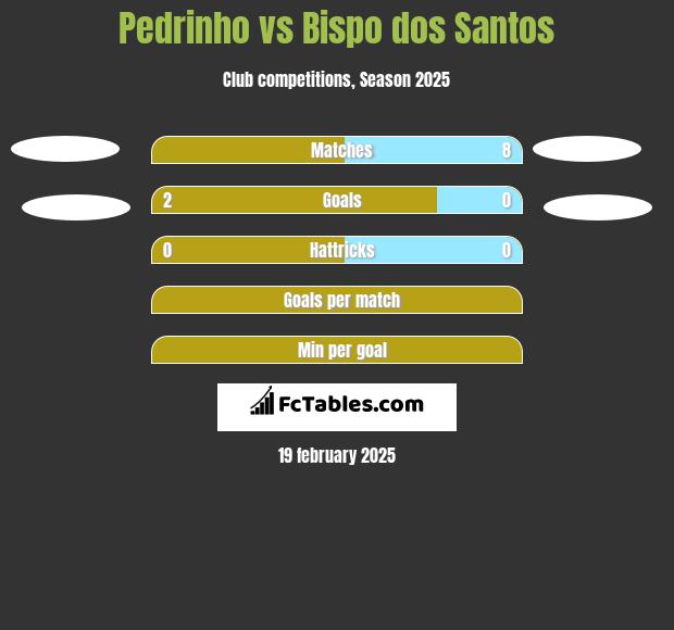 Pedrinho vs Bispo dos Santos h2h player stats