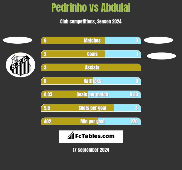 Pedrinho vs Abdulai h2h player stats