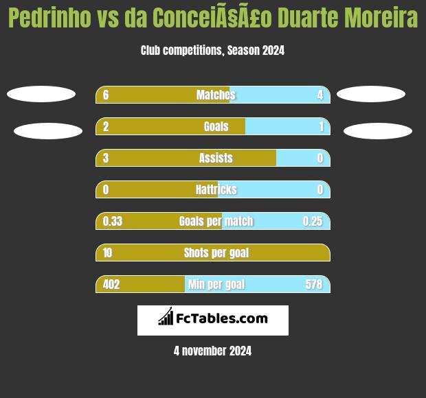 Pedrinho vs da ConceiÃ§Ã£o Duarte Moreira h2h player stats