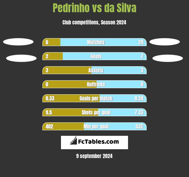 Pedrinho vs da Silva h2h player stats