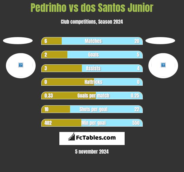 Pedrinho vs dos Santos Junior h2h player stats